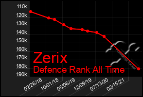 Total Graph of Zerix