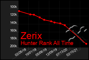 Total Graph of Zerix