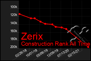 Total Graph of Zerix