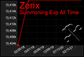Total Graph of Zerix