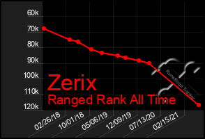 Total Graph of Zerix
