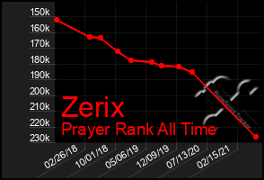Total Graph of Zerix