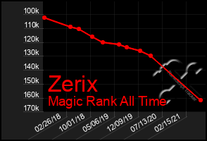 Total Graph of Zerix