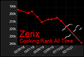 Total Graph of Zerix
