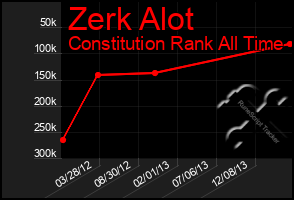 Total Graph of Zerk Alot