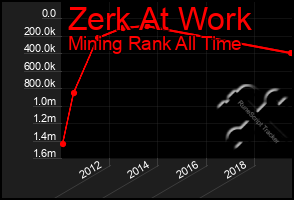 Total Graph of Zerk At Work