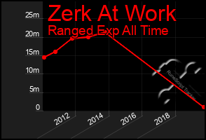 Total Graph of Zerk At Work