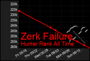 Total Graph of Zerk Failure