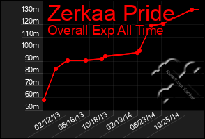 Total Graph of Zerkaa Pride