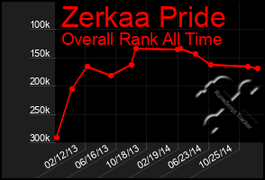 Total Graph of Zerkaa Pride