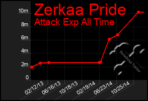 Total Graph of Zerkaa Pride