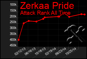 Total Graph of Zerkaa Pride