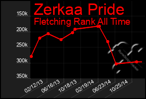 Total Graph of Zerkaa Pride