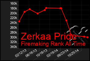 Total Graph of Zerkaa Pride