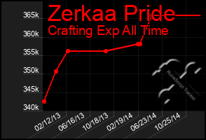 Total Graph of Zerkaa Pride