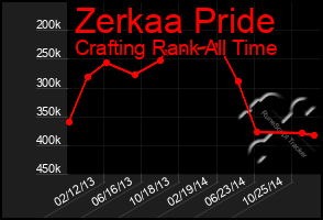 Total Graph of Zerkaa Pride