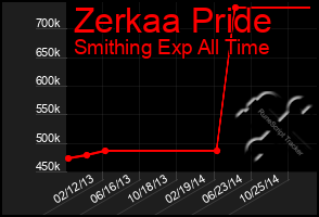 Total Graph of Zerkaa Pride