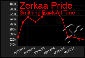 Total Graph of Zerkaa Pride