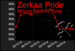 Total Graph of Zerkaa Pride