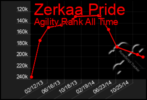 Total Graph of Zerkaa Pride