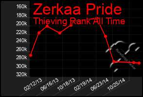 Total Graph of Zerkaa Pride