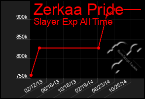 Total Graph of Zerkaa Pride