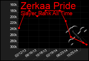 Total Graph of Zerkaa Pride