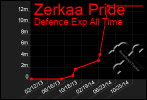 Total Graph of Zerkaa Pride