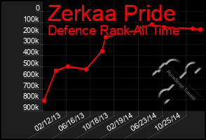 Total Graph of Zerkaa Pride