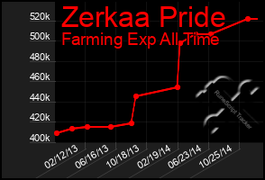 Total Graph of Zerkaa Pride