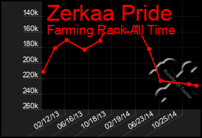 Total Graph of Zerkaa Pride