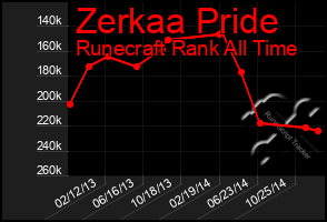 Total Graph of Zerkaa Pride