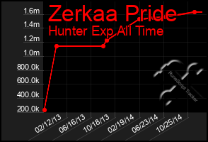 Total Graph of Zerkaa Pride