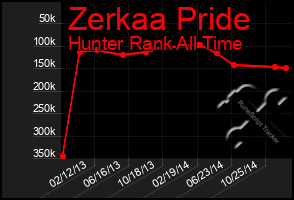 Total Graph of Zerkaa Pride