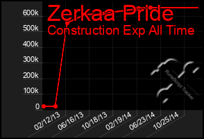 Total Graph of Zerkaa Pride