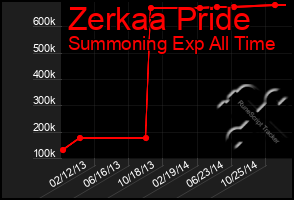 Total Graph of Zerkaa Pride