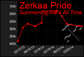 Total Graph of Zerkaa Pride