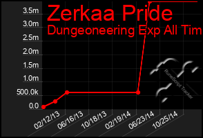 Total Graph of Zerkaa Pride