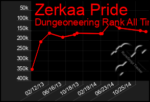 Total Graph of Zerkaa Pride