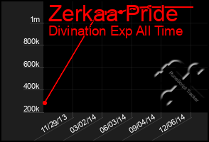 Total Graph of Zerkaa Pride