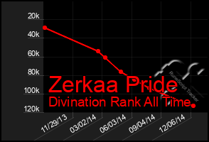 Total Graph of Zerkaa Pride