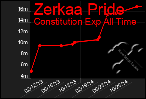 Total Graph of Zerkaa Pride