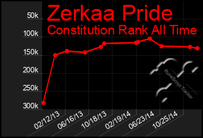 Total Graph of Zerkaa Pride