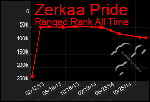 Total Graph of Zerkaa Pride