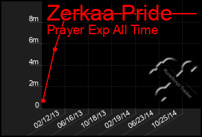 Total Graph of Zerkaa Pride