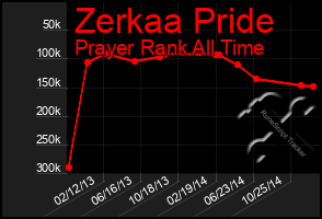 Total Graph of Zerkaa Pride