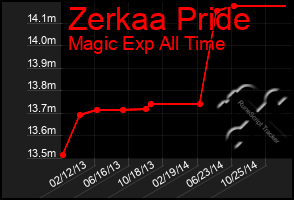 Total Graph of Zerkaa Pride