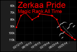 Total Graph of Zerkaa Pride