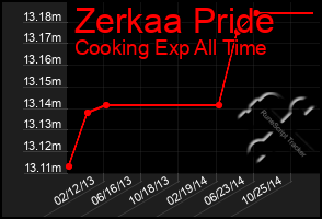 Total Graph of Zerkaa Pride