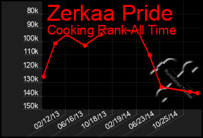 Total Graph of Zerkaa Pride